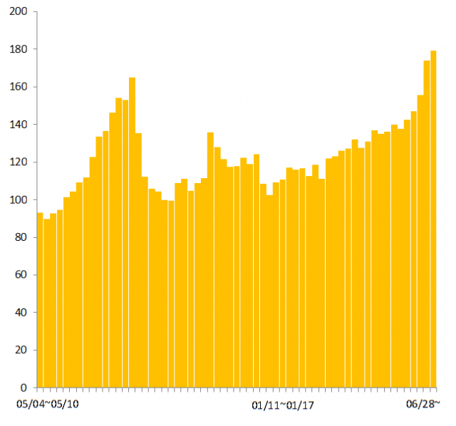 야놀자의 주간 이용자 수 추이. 올해 6월28~7월4일 주간 이용자 수는 179만명으로 서비스 시작 후 사상 최대치를 기록했다. /모바일인덱스