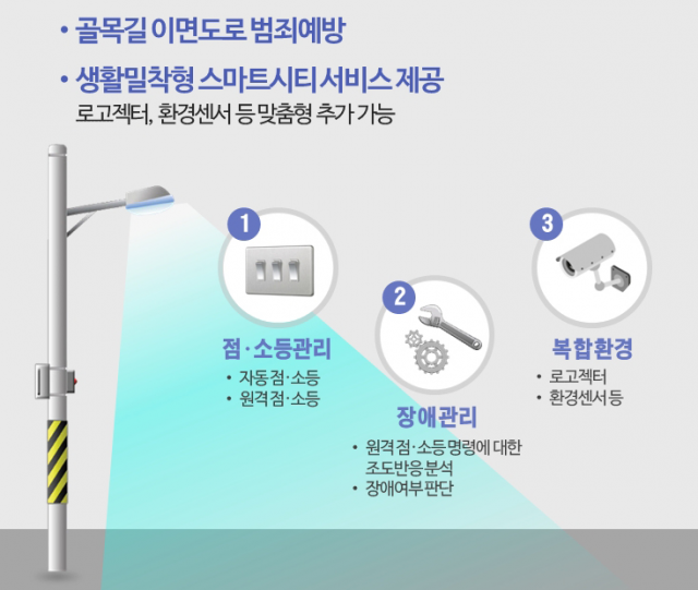 공공 사물인터넷망을 활용한 서울 구로구 스마트 보안등 서비스 개념도. /사진 제공=서울시