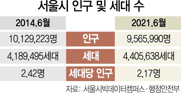 서울시 세대당 인구 2.17명…늘어나는 ‘1인 가구’ 지원 속도 낸다
