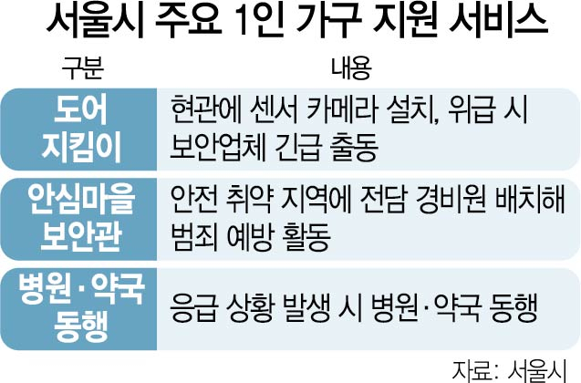 서울시 세대당 인구 2.17명…늘어나는 ‘1인 가구’ 지원 속도 낸다
