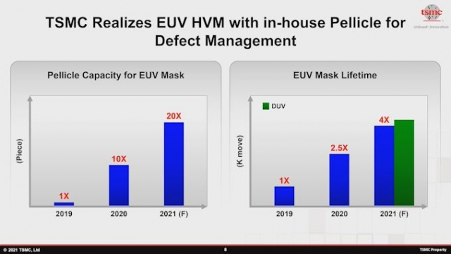 TSMC가 발표한 EUV 펠리클 생산능력, EUV 마스크 수명 현황. /자료=TSMC