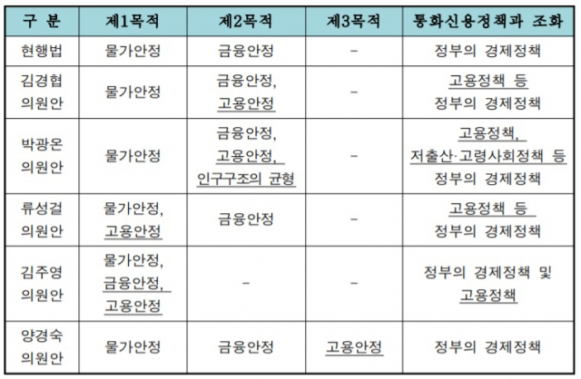 국회 제출된 5건의 한국은행법 개정안 비교. / 사진 제공=국회 기재위 검토 보고서