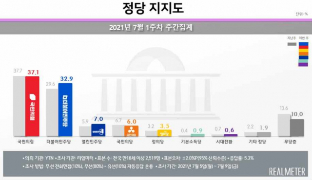 文대통령 지지율 18주만에 40%대 회복…민주당도 동반 상승