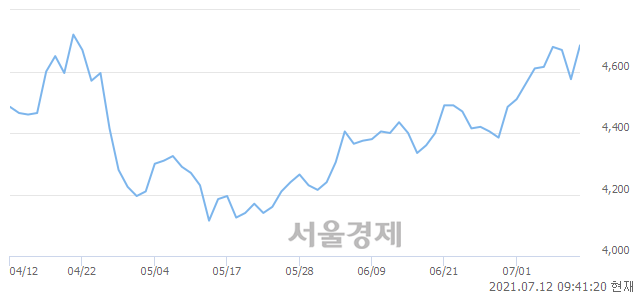 <코>TPC, 매도잔량 477% 급증