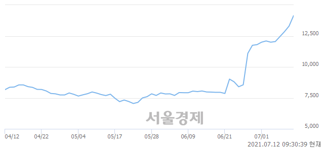 <코>엔텔스, 전일 대비 9.40% 상승.. 일일회전율은 22.48% 기록