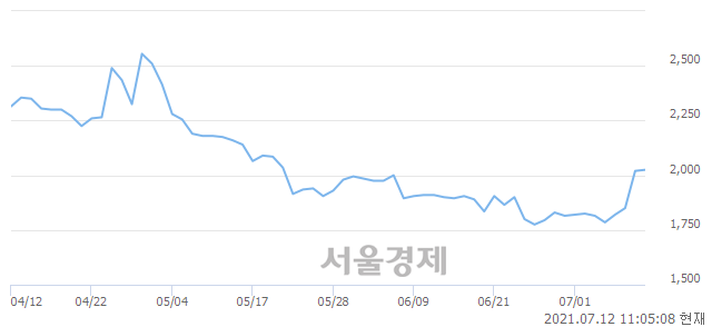 <유>우리들휴브레인, 매도잔량 428% 급증