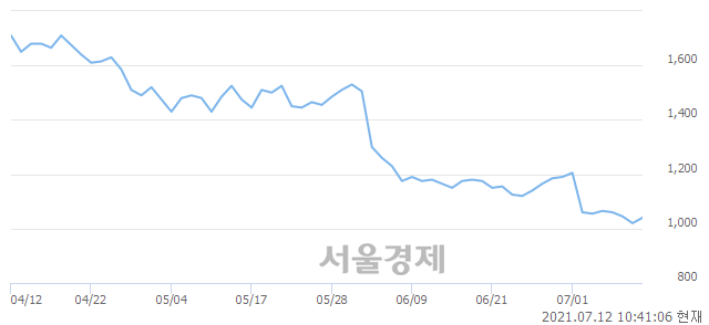 <코>에이디칩스, 3.43% 오르며 체결강도 강세 지속(291%)