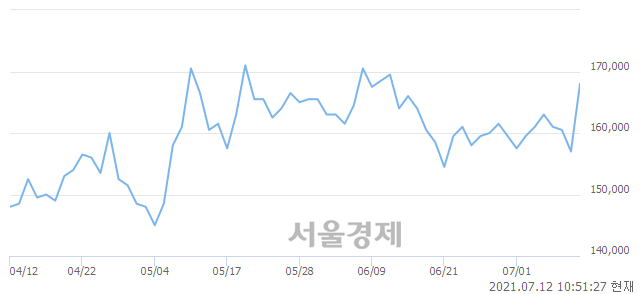 <유>한일시멘트, 전일 대비 7.96% 상승.. 일일회전율은 1.44% 기록