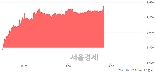 <유>금강공업, 전일 대비 7.37% 상승.. 일일회전율은 1.32% 기록