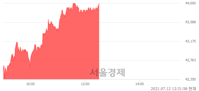 <유>GS건설, 4.64% 오르며 체결강도 강세 지속(172%)