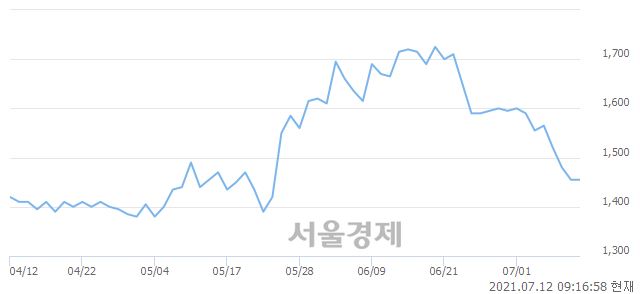 <코>대명소노시즌, 3.44% 오르며 체결강도 강세로 반전(468%)