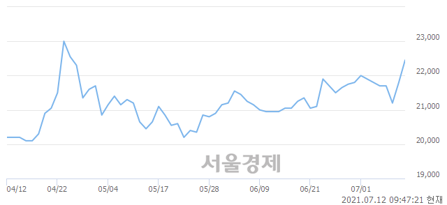 <코>세경하이테크, 3.44% 오르며 체결강도 강세 지속(155%)