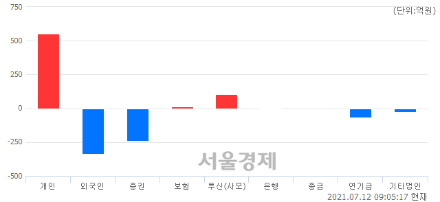 [개장 시황] 코스피 3227.51.. 개인의 순매수에 상승 출발 (▲9.56, +0.30%)