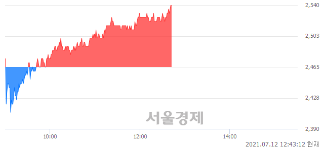 <유>진흥기업, 3.04% 오르며 체결강도 강세 지속(109%)