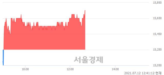 <코>루트로닉, 3.28% 오르며 체결강도 강세 지속(198%)