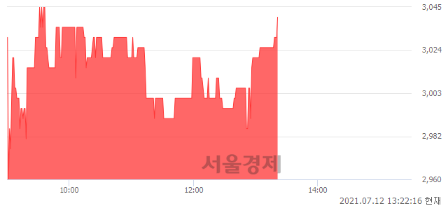 <코>파인디앤씨, 3.75% 오르며 체결강도 강세로 반전(100%)