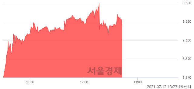 <코>디에스케이, 매도잔량 334% 급증