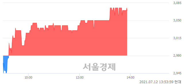 <유>한일철강, 3.02% 오르며 체결강도 강세 지속(282%)