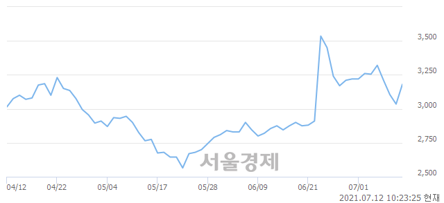 <코>SDN, 전일 대비 7.08% 상승.. 일일회전율은 2.12% 기록