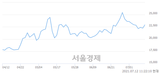 <유>대한제강, 3.37% 오르며 체결강도 강세 지속(236%)