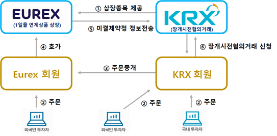 유렉스 연계 야간시장 거래 구조/자료=한국거래소