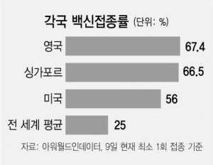 '백신 맞으면 독감 취급'…'위드코로나' 택한 英·싱가포르