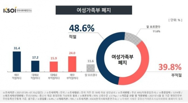 국민 10명 중 절반은 여성가족부를 폐지해야 한다고 생각한다는 여론조사 결과가 12일 나왔다./한국사회여론연구소 제공