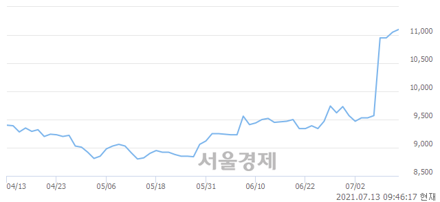 <코>한국정보통신, 3.17% 오르며 체결강도 강세로 반전(133%)