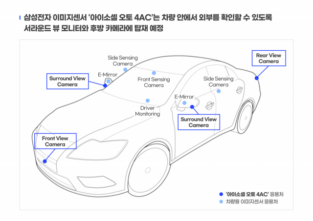 삼성전자 아이소셀 오토 4AC 완성차 탑재 개념도/사진제공=삼성전자