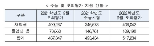 수능 및 모의평가 지원 현황. /=교육부 제공