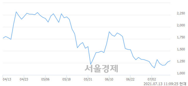 <코>아이엠, 3.15% 오르며 체결강도 강세로 반전(105%)