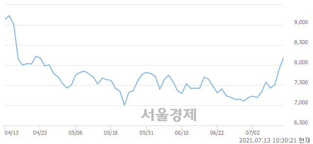 <유>KC코트렐, 전일 대비 7.08% 상승.. 일일회전율은 6.65% 기록