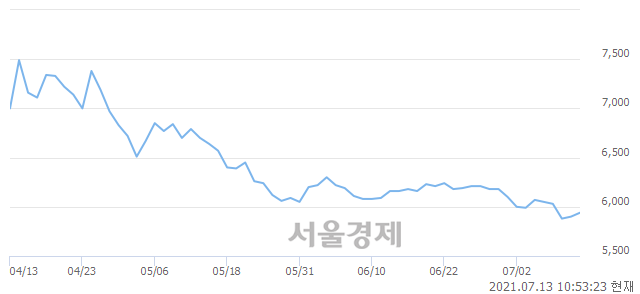 <코>제주반도체, 3.22% 오르며 체결강도 강세로 반전(153%)