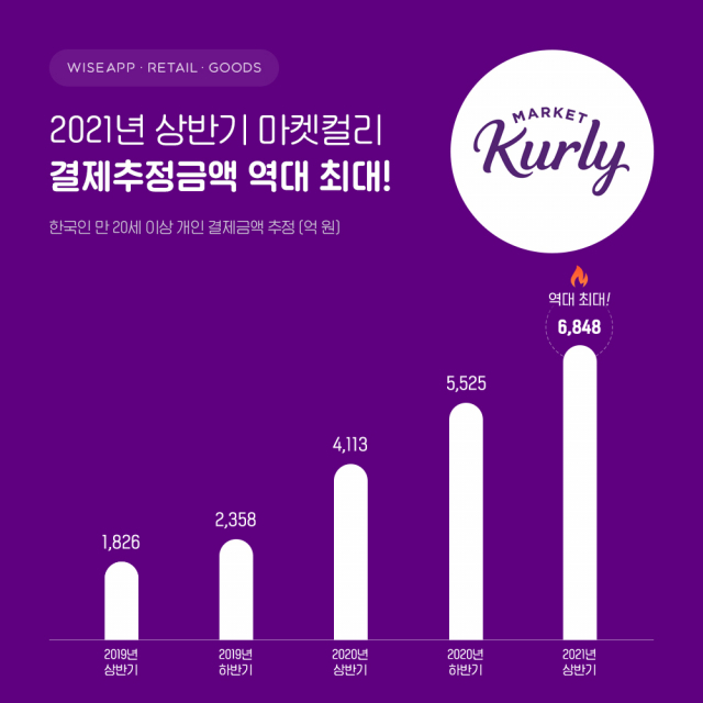 마켓컬리의 결제추정금액 추이/사진 제공=와이즈앱