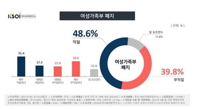 여가부 폐지에 대한 한국사회여론연구소의 여론조사 결과/이미지=한국사회여론연구소