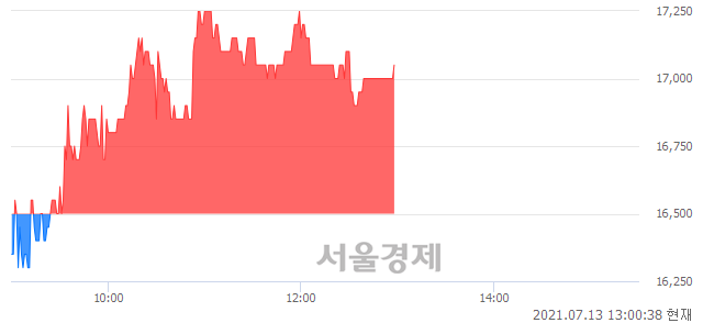 <코>애니젠, 3.33% 오르며 체결강도 강세 지속(109%)