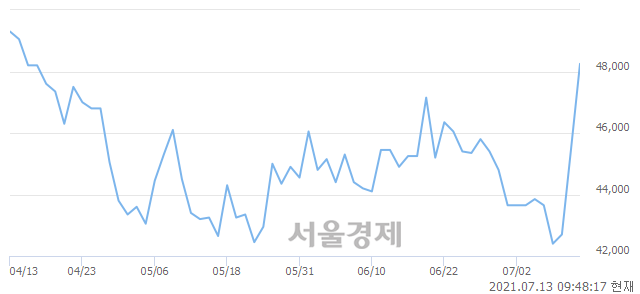 <유>동원시스템즈, 전일 대비 7.37% 상승.. 일일회전율은 0.63% 기록