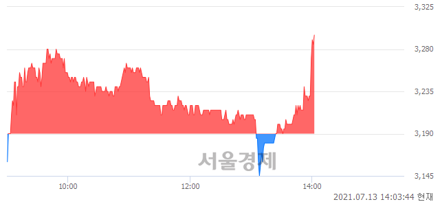 <코>삼화네트웍스, 3.29% 오르며 체결강도 강세로 반전(113%)