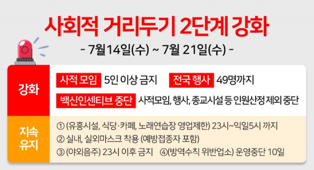 대전시는 이달 14일부터 사적모임 5인 이상을 금지하는 강화된 2단계를 시행한다. 사진제공=대전시