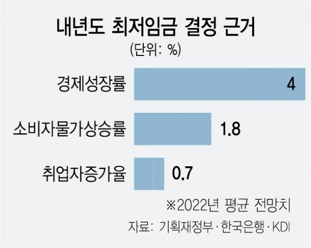 최저임금 결정…경제 눈감고, 노사엔 귀닫고, 업종 차등화는 입도 못 뗐다