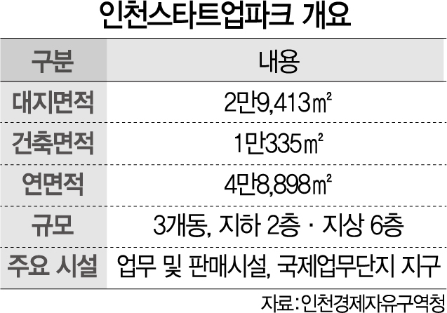 ‘글로벌 진출·투자 유치’…두 마리 토끼 잡는 인천스타트업파크 입주기업