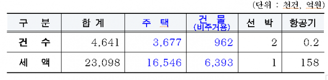 2021년 7월 재산세 과세대상 유형별 부과현황 / 서울시