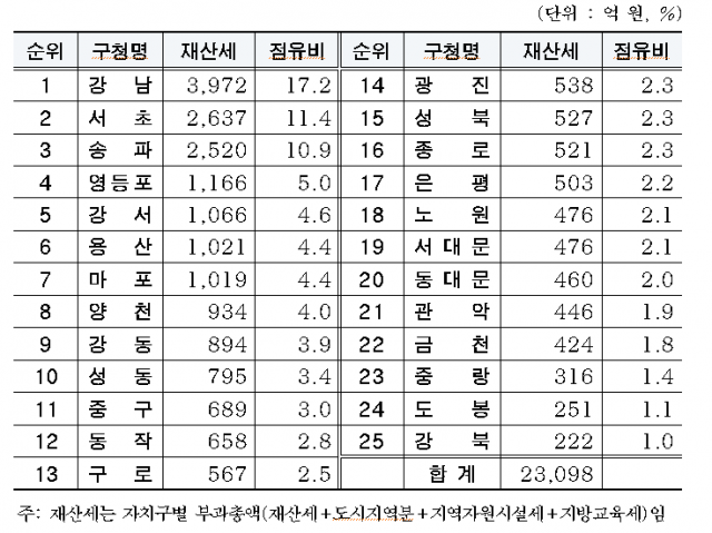 2021년 7월 자치구별 재산세 부과 현황(금액 순위별) / 서울시