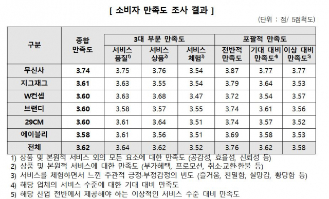 소비자원이 6개 온라인 패션 편집숍 이용자들을 대상으로 조사한 소비자 만족도. /한국소비자원 제공