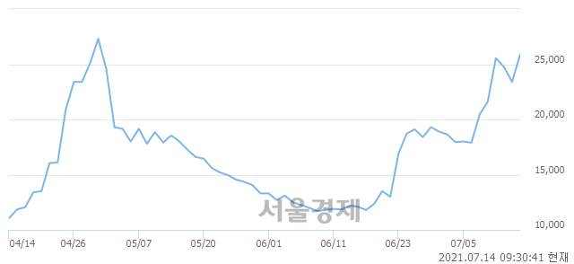 <코>휴마시스, 전일 대비 8.55% 상승.. 일일회전율은 30.60% 기록