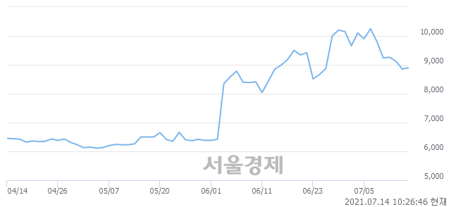 <코>코맥스, 3.73% 오르며 체결강도 강세 지속(230%)