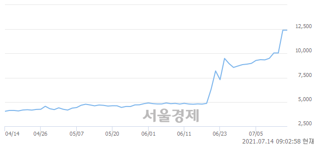 <유>한세엠케이, 장중 신고가 돌파.. 12,950→13,800(▲850)