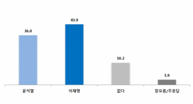 윤석열-이재명 가상 양자 대결./자료제공=한길리서치