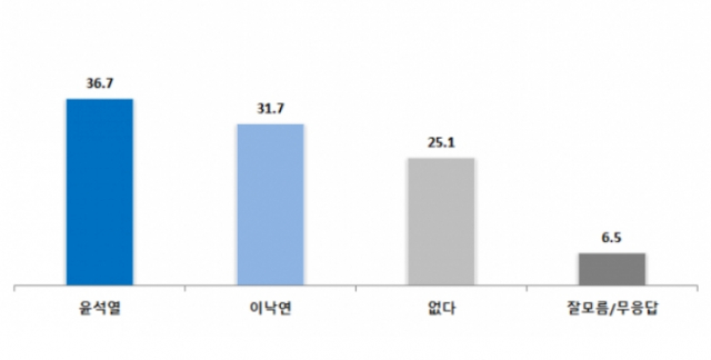 윤석열-이낙연 가상 양자 대결./자료제공=한길리서치