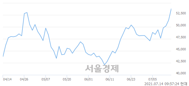 <코>대주전자재료, 장중 신고가 돌파.. 54,600→54,700(▲100)